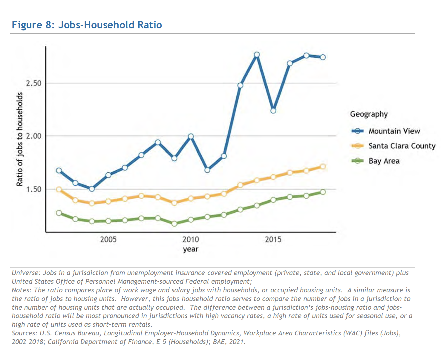 Jobs Household Ratio