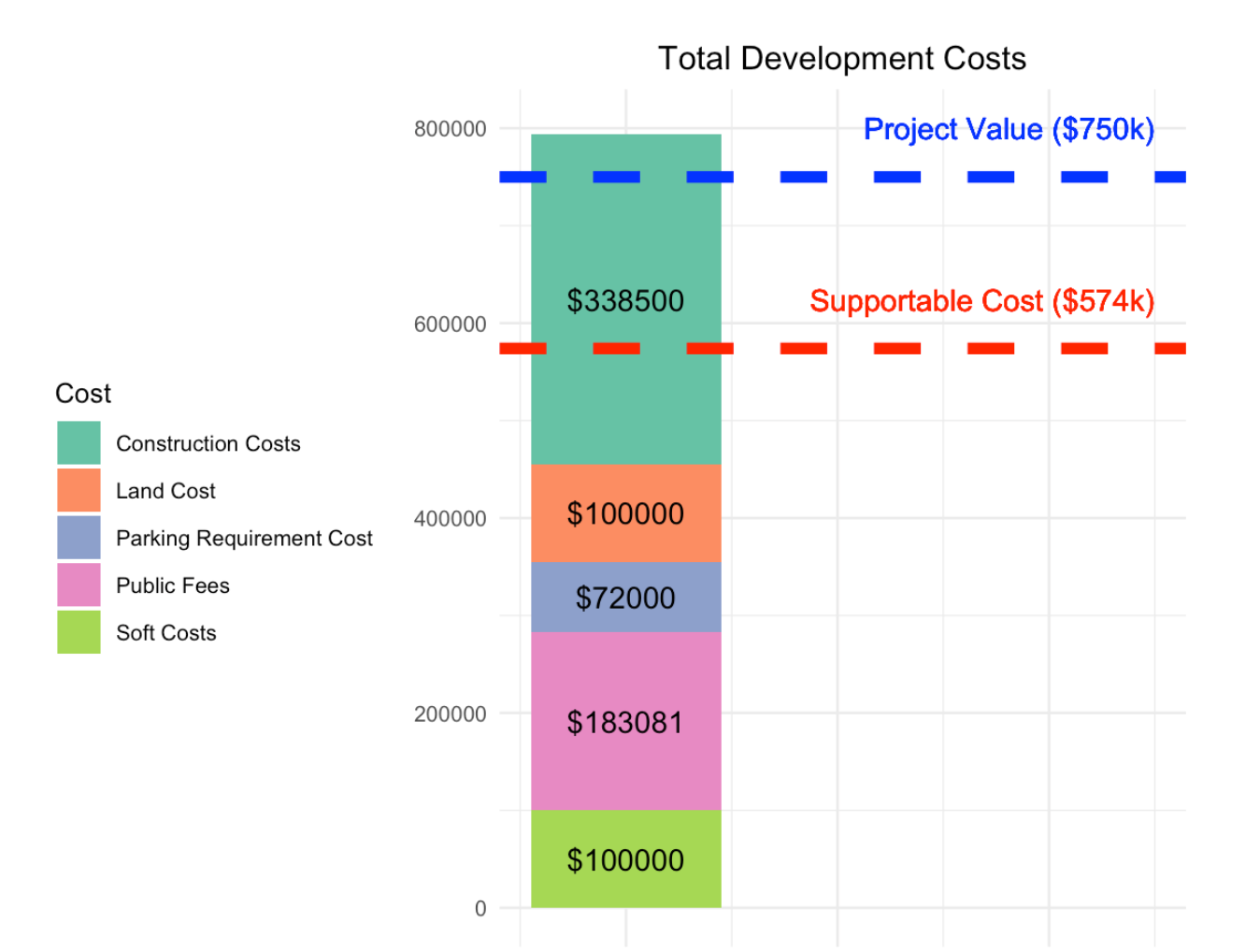 Total Development Costs